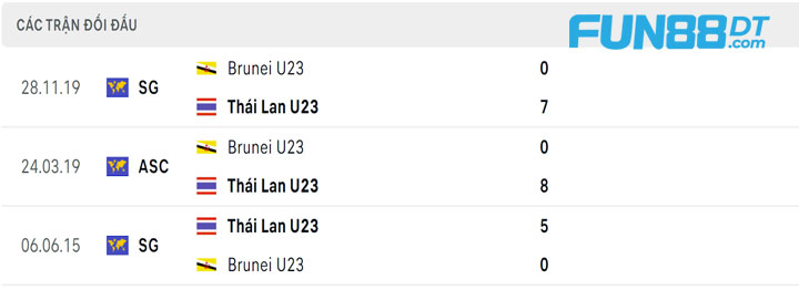 cac-tran-doi-dau-u23-brunei-vs-u23-thai-lan