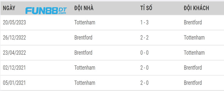 doi-dau-giua-brentford-vs-tottenham