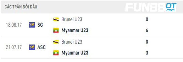 doi-dau-u23-brunei-vs-u23-myanmar