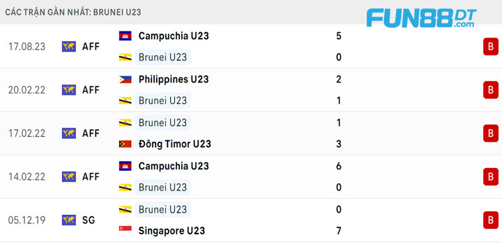 phong-do-u23-brunei-gan-day