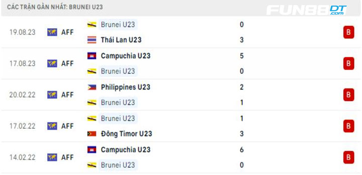 phong-do-u23-brunei