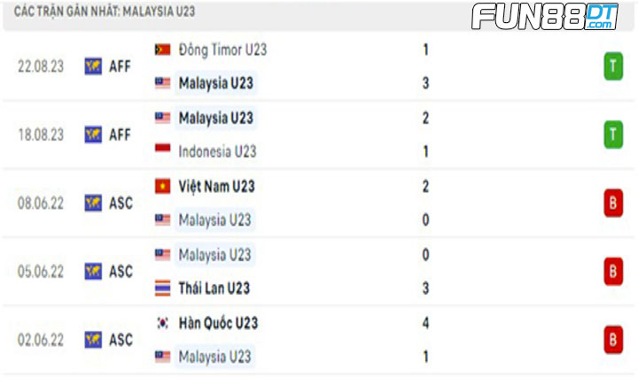 phong-do-u23-malaysia