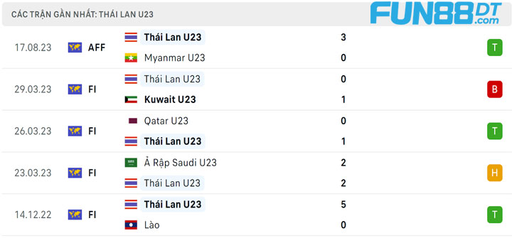 phong-do-u23-thai-lan-gan-day