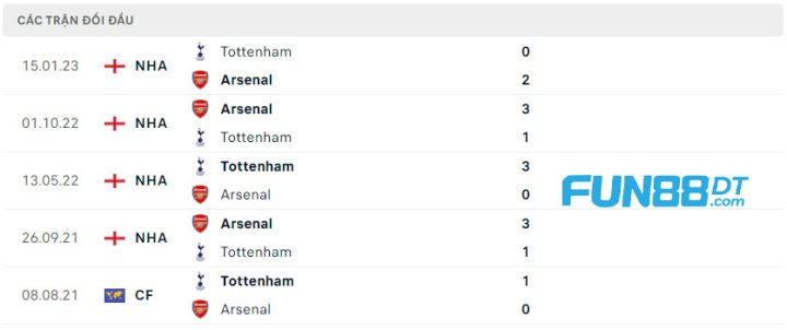 lich-su-doi-dau-arsenal-vs-tottenham