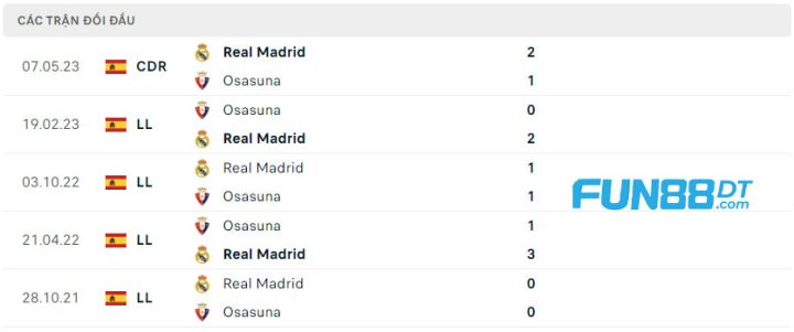 lich-su-doi-dau-giua-real-madrid-vs-osasuna