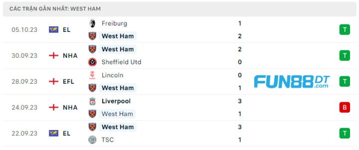 phong-do-gan-day-cua-west-ham