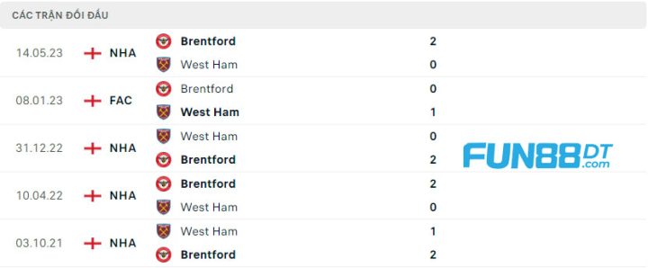 lich-su-doi-dau-giua-Brentford-vs-West-Ham