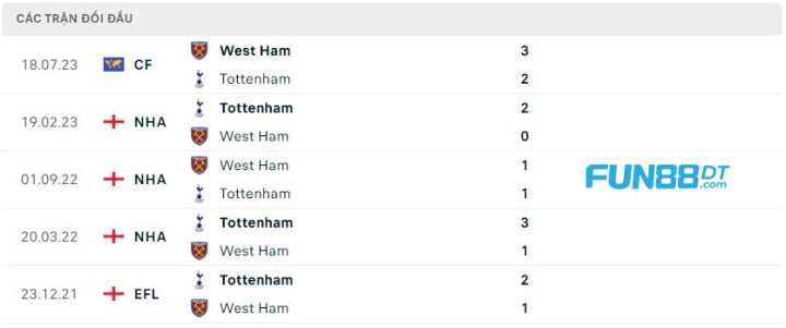 lich-su-doi-dau-giua-tottenham-vs-west-ham