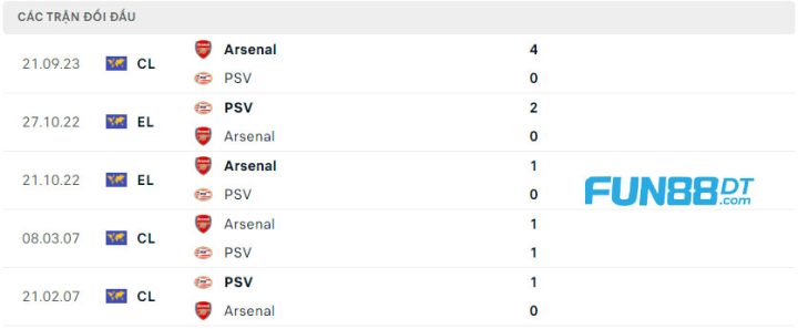 lich-su-doi-dau-giua-psv-vs-arsenal