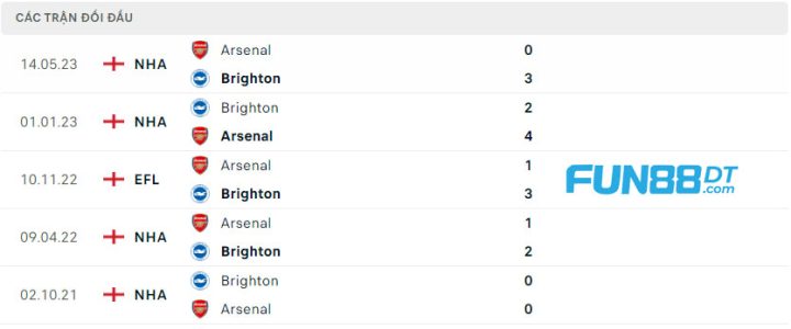 lich-su-doi-dau-giua-arsenal-vs-brighton