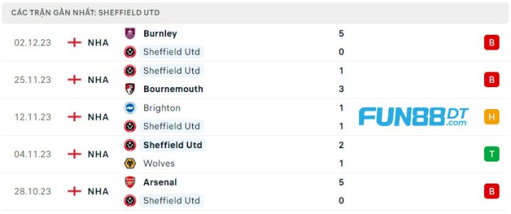 phong-do-gan-day-cua-sheffield-united